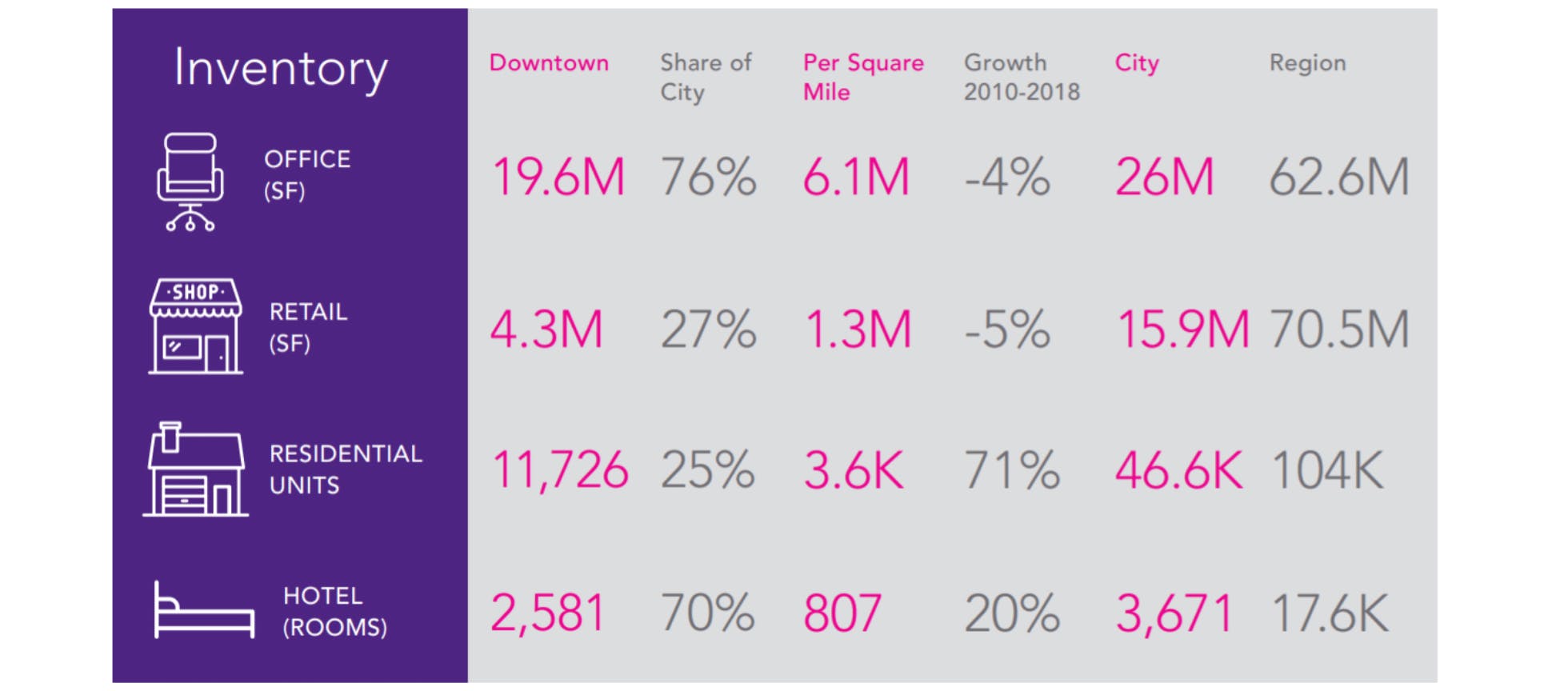 Downtown Richmond Commercial Facts & Figures